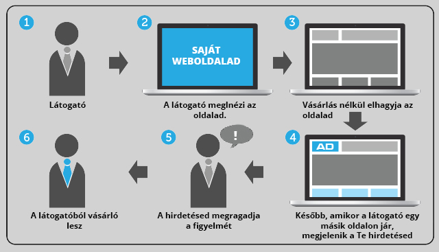 mi az a remarketing?